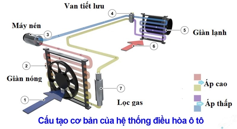 cấu tạo của hệ thống điều hòa ô tô