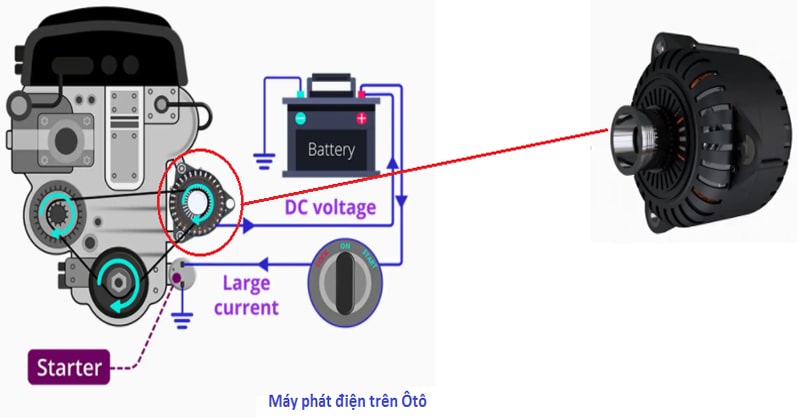 hoạt động của máy phát điện trên xe ô tô
